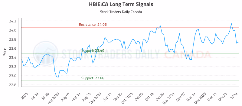 Stock Chart for HBIE:CA