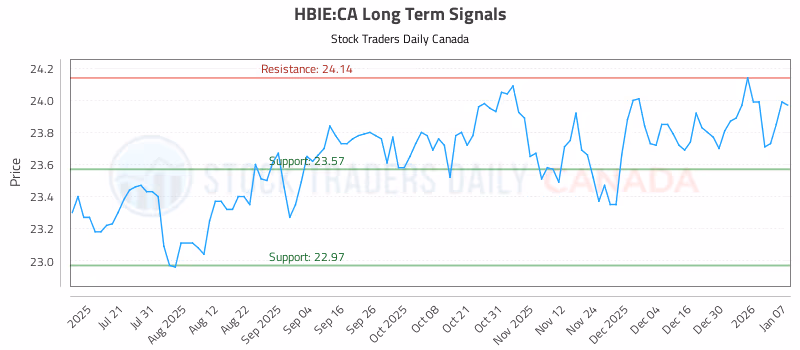 Stock Chart for HBIE:CA