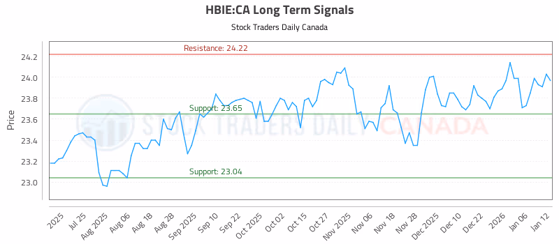 Stock Chart for HBIE:CA