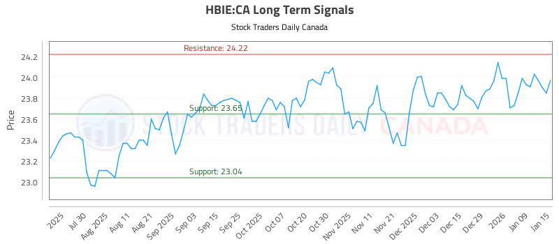Stock Chart for HBIE:CA