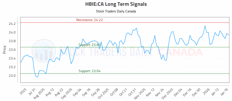 Stock Chart for HBIE:CA