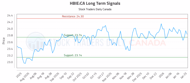 Stock Chart for HBIE:CA