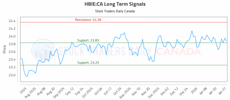 Stock Chart for HBIE:CA
