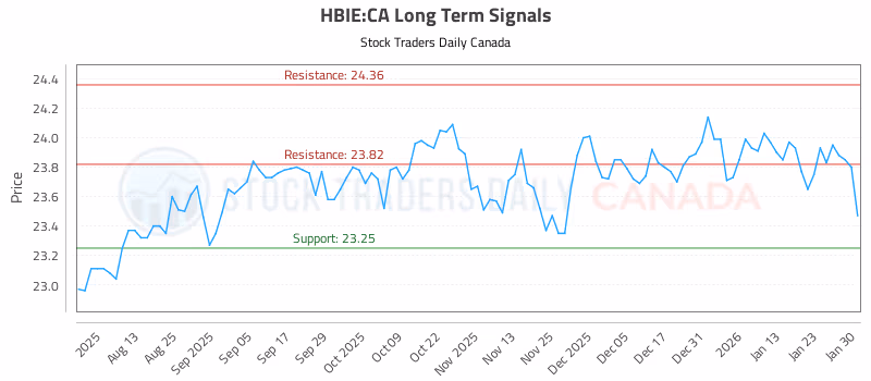 Stock Chart for HBIE:CA