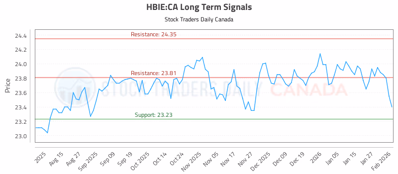 Stock Chart for HBIE:CA