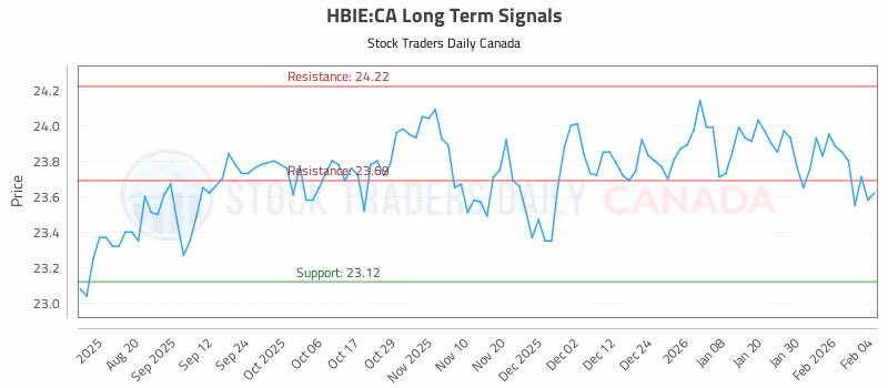 Stock Chart for HBIE:CA