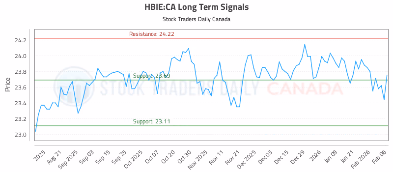 Stock Chart for HBIE:CA