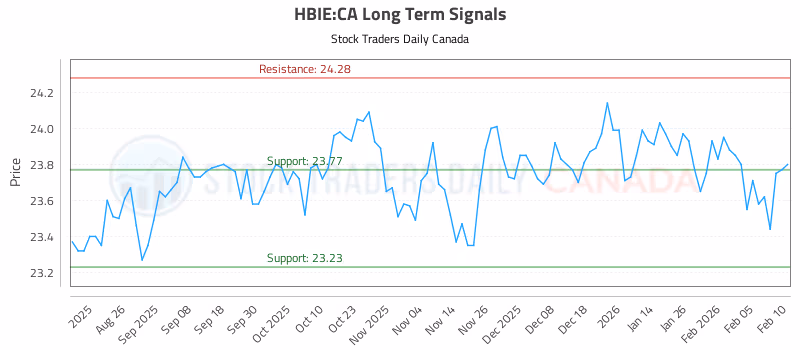 Stock Chart for HBIE:CA