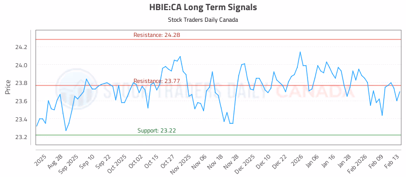 Stock Chart for HBIE:CA