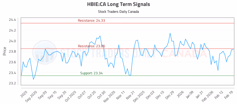 Stock Chart for HBIE:CA