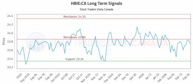 Stock Chart for HBIE:CA