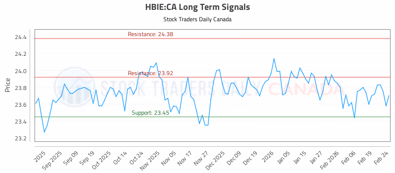 Stock Chart for HBIE:CA