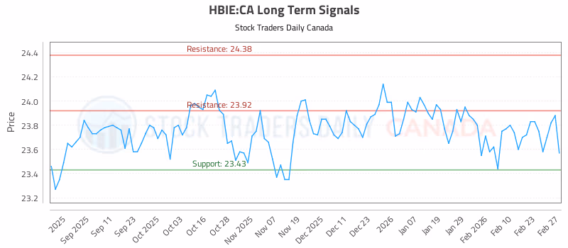 Stock Chart for HBIE:CA