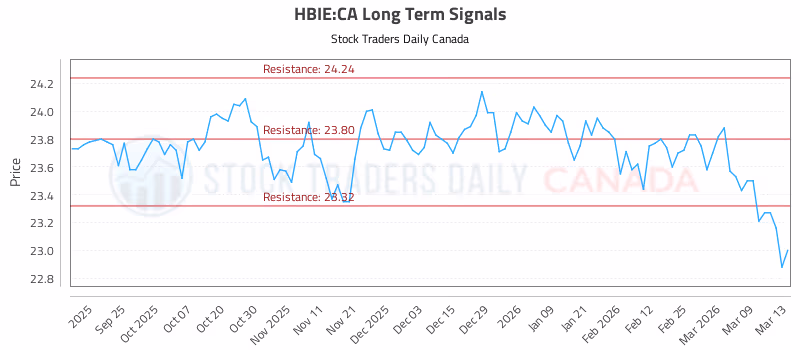 Stock Chart for HBIE:CA
