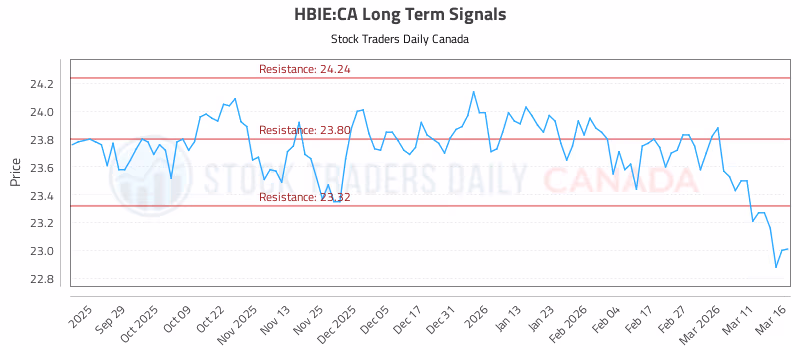 Stock Chart for HBIE:CA