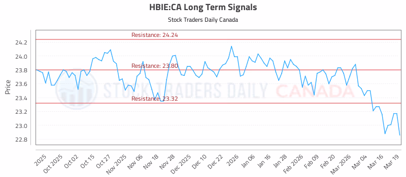 Stock Chart for HBIE:CA