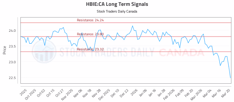 Stock Chart for HBIE:CA