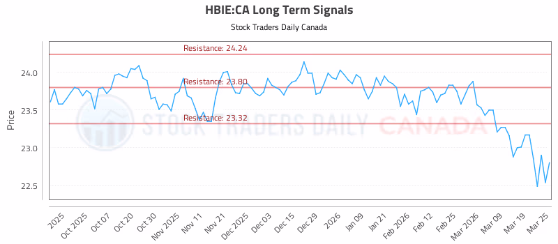 Stock Chart for HBIE:CA