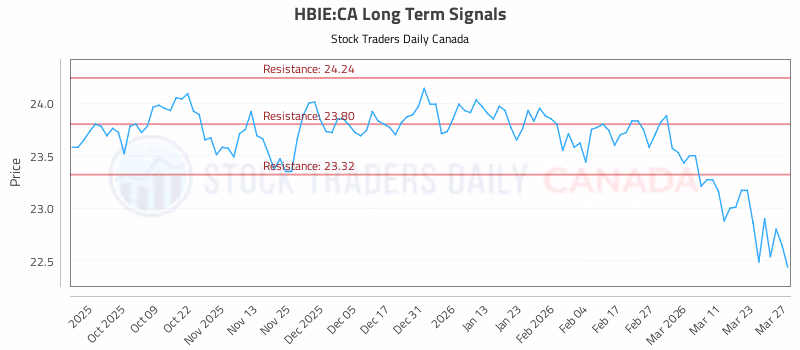 Stock Chart for HBIE:CA