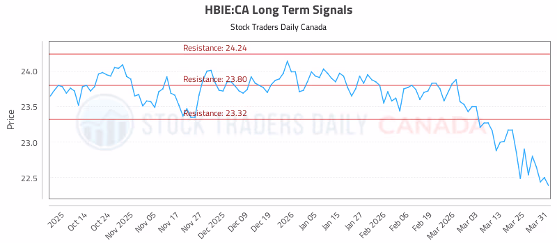 Stock Chart for HBIE:CA