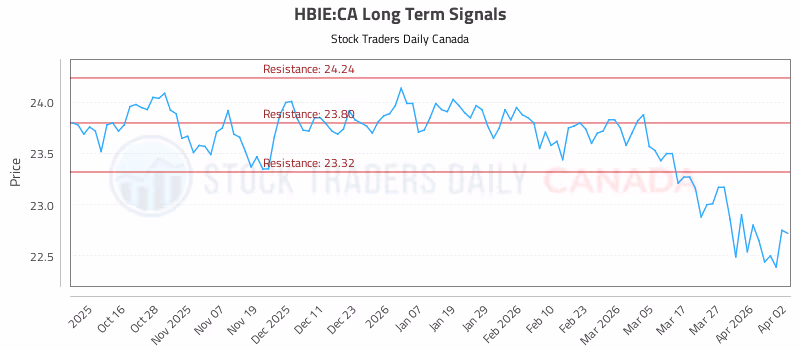 Stock Chart for HBIE:CA