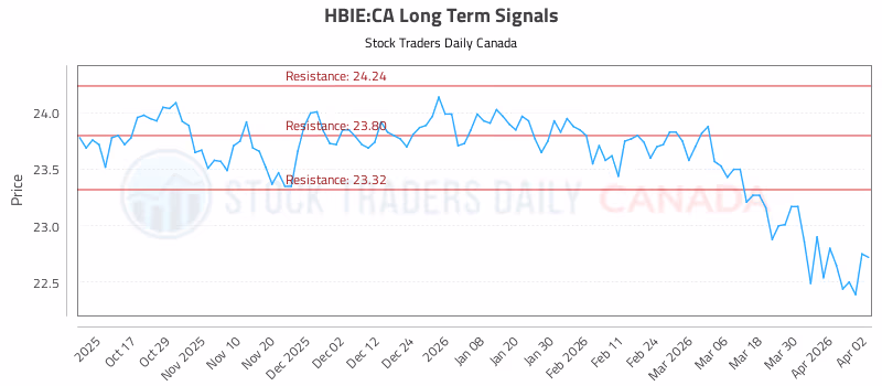 Stock Chart for HBIE:CA