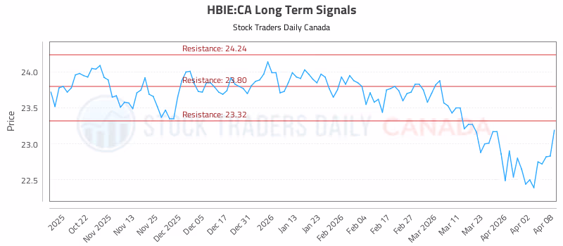 Stock Chart for HBIE:CA