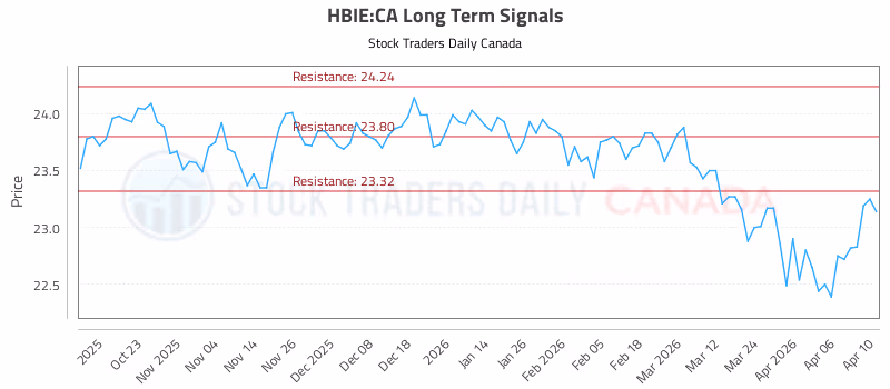 Stock Chart for HBIE:CA