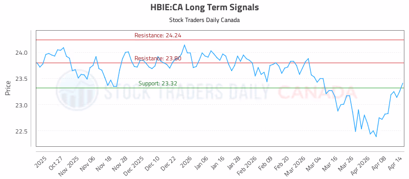 Stock Chart for HBIE:CA