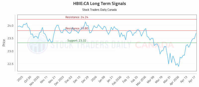 Stock Chart for HBIE:CA