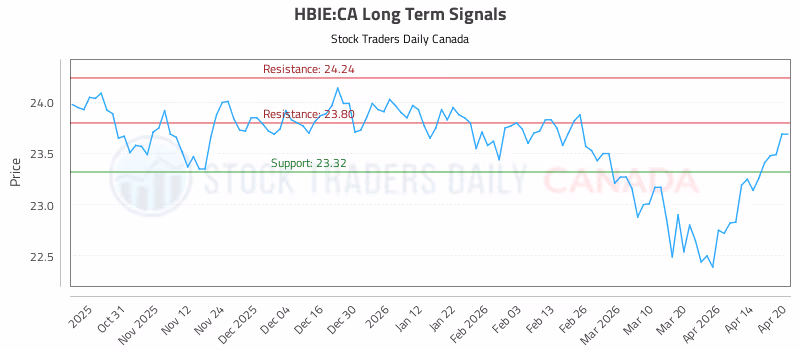 Stock Chart for HBIE:CA