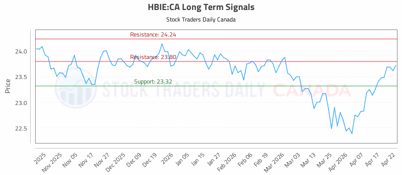 Stock Chart for HBIE:CA