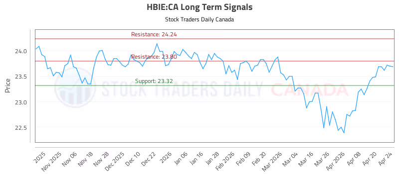 Stock Chart for HBIE:CA