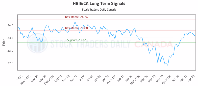 Stock Chart for HBIE:CA