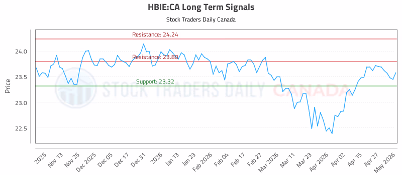 Stock Chart for HBIE:CA