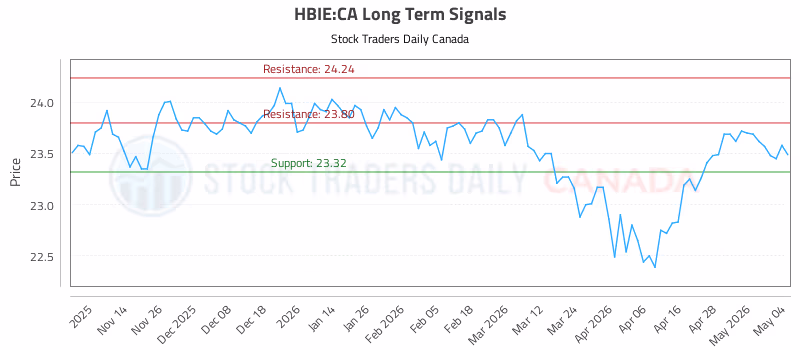 Stock Chart for HBIE:CA