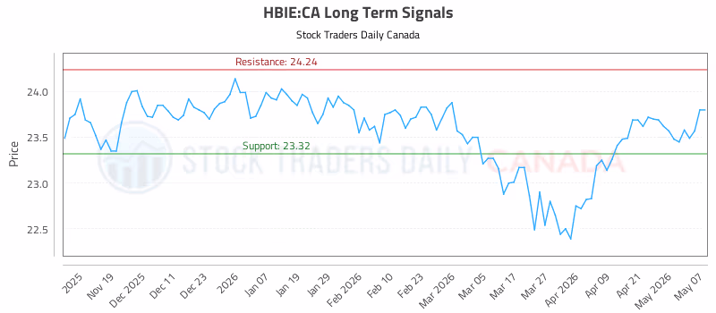 Stock Chart for HBIE:CA