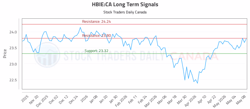Stock Chart for HBIE:CA