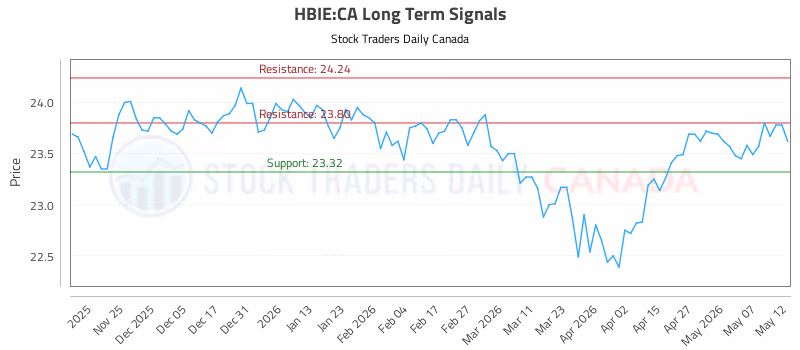 Stock Chart for HBIE:CA