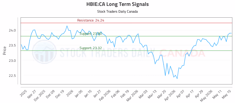 Stock Chart for HBIE:CA