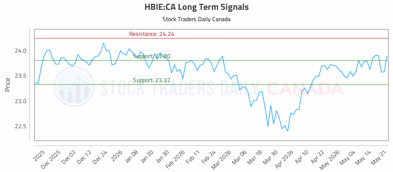 Stock Chart for HBIE:CA