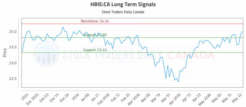Stock Chart for HBIE:CA