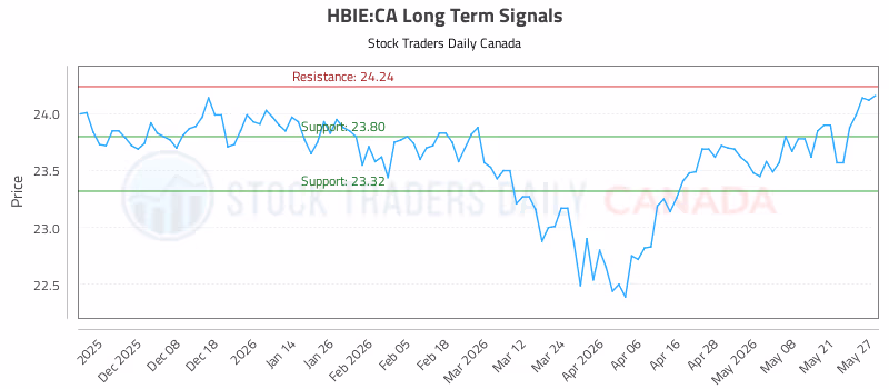 Stock Chart for HBIE:CA