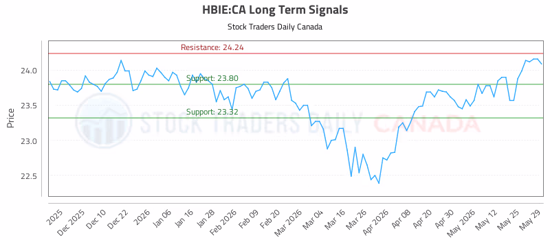Stock Chart for HBIE:CA