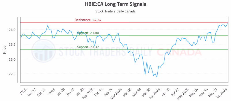 Stock Chart for HBIE:CA