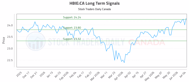 Stock Chart for HBIE:CA