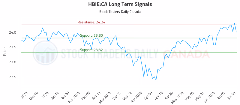 Stock Chart for HBIE:CA