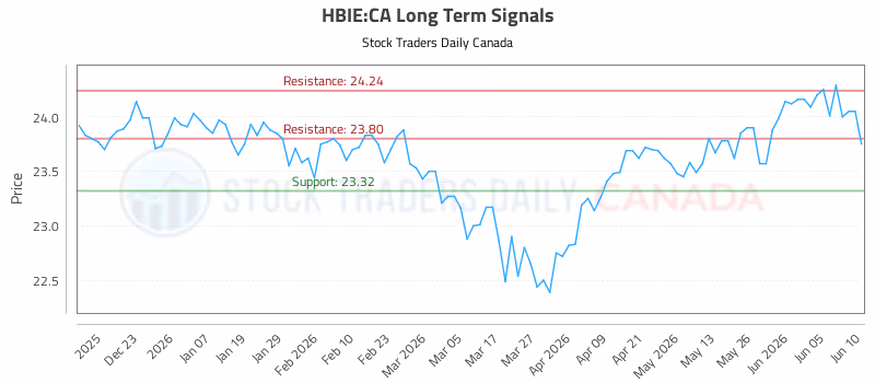 Stock Chart for HBIE:CA