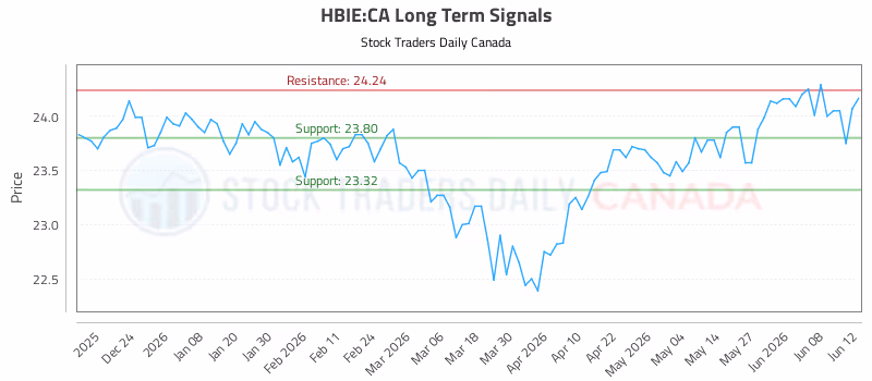 Stock Chart for HBIE:CA