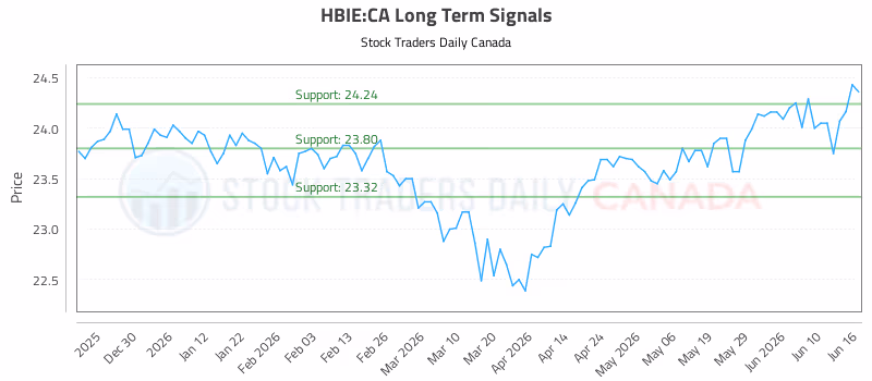 Stock Chart for HBIE:CA
